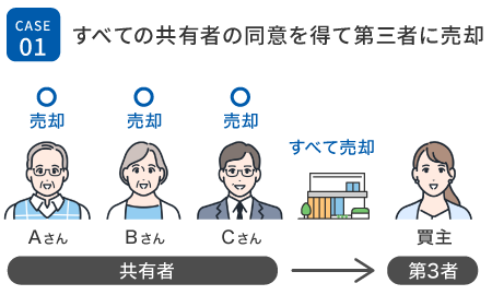 CASE01　すべての共有者の同意を得て第三者に売却