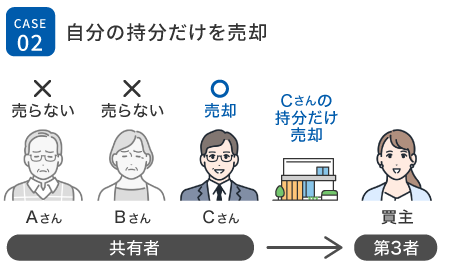 CASE02　自分の持分だけを売却