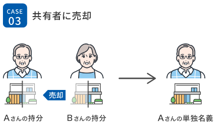 CASE03　共有者に売却